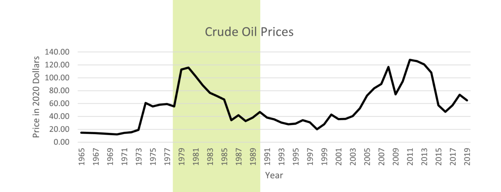 Rapid Substitution Crude Oil Prices 1