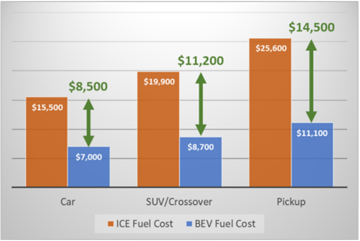 Rapid Substitution Discounted Lifetime Fule Costs for Average BEV and ICE by Vehicle Class