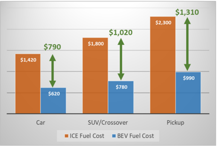 Rapid Substitution Estimated Fuel Cost for 15000 Miles by Vehicle Class