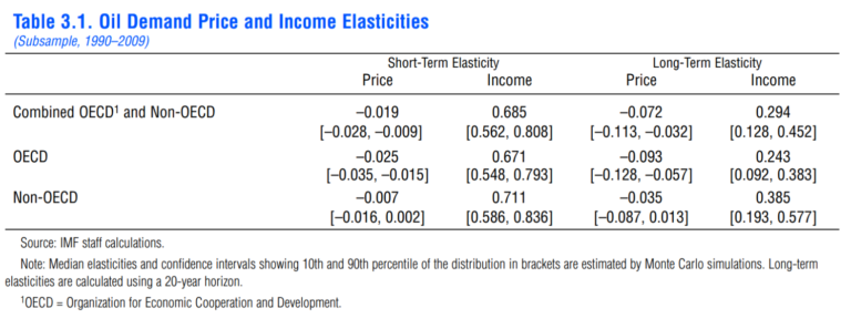 Rapid Substitution Table 3 1 oil demand price and income elasticities