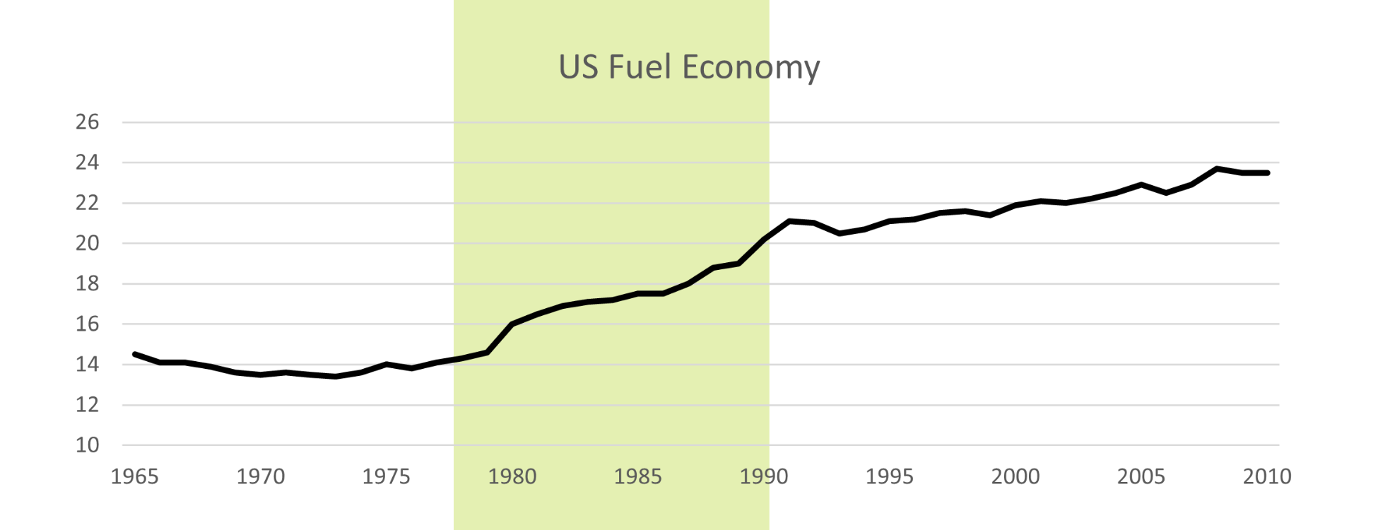 US Fuel Economy