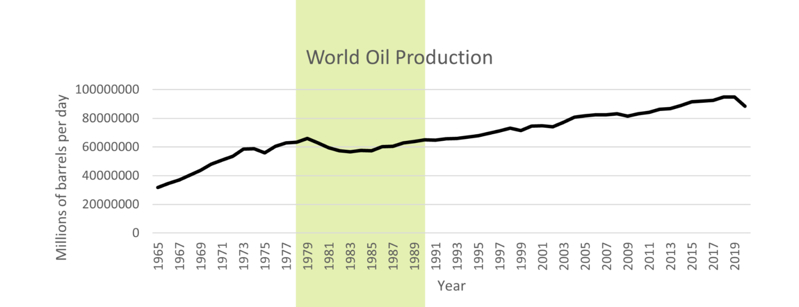 Rapid Substitution World Oil Production 1