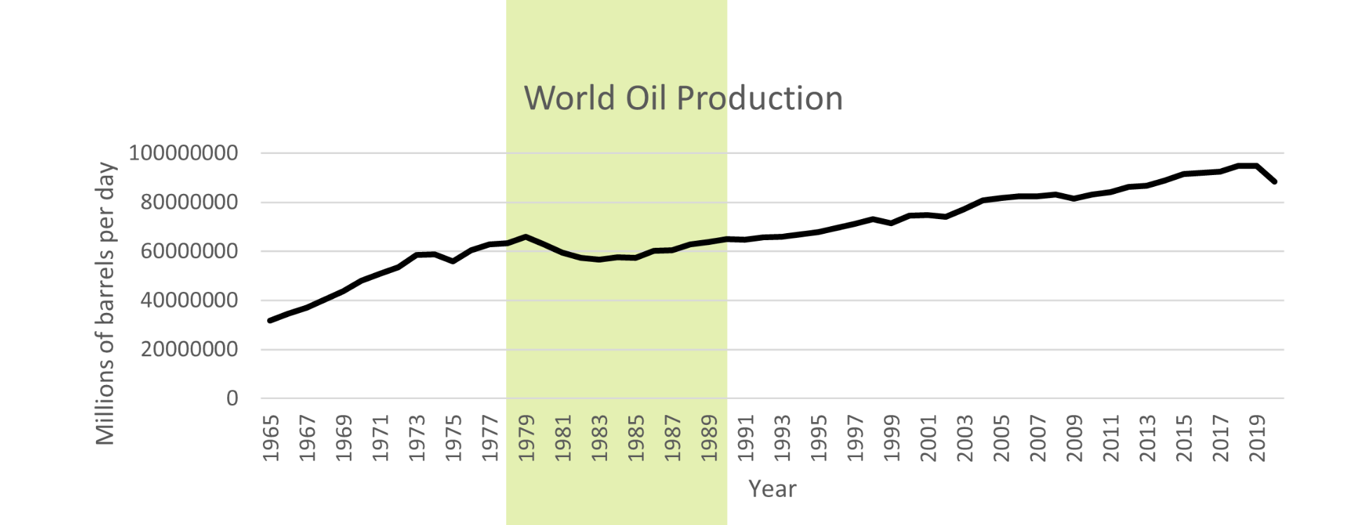 World Oil Production