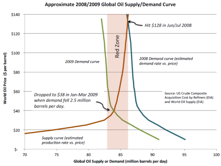 Rapid Substitution approx 2008 2009 global oil supply demand curve redzone
