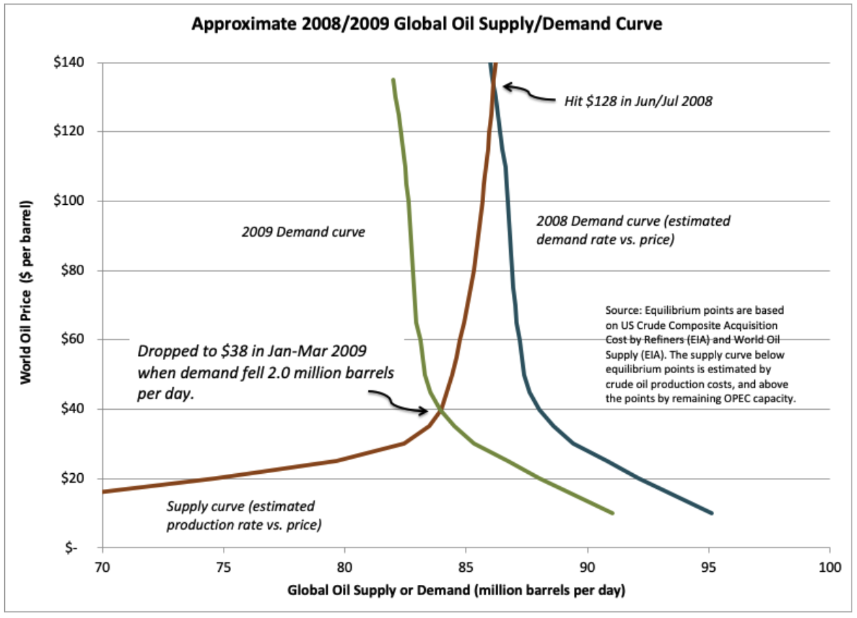 Rapid Substitution approx 2008 2009 global oil supply demand curve