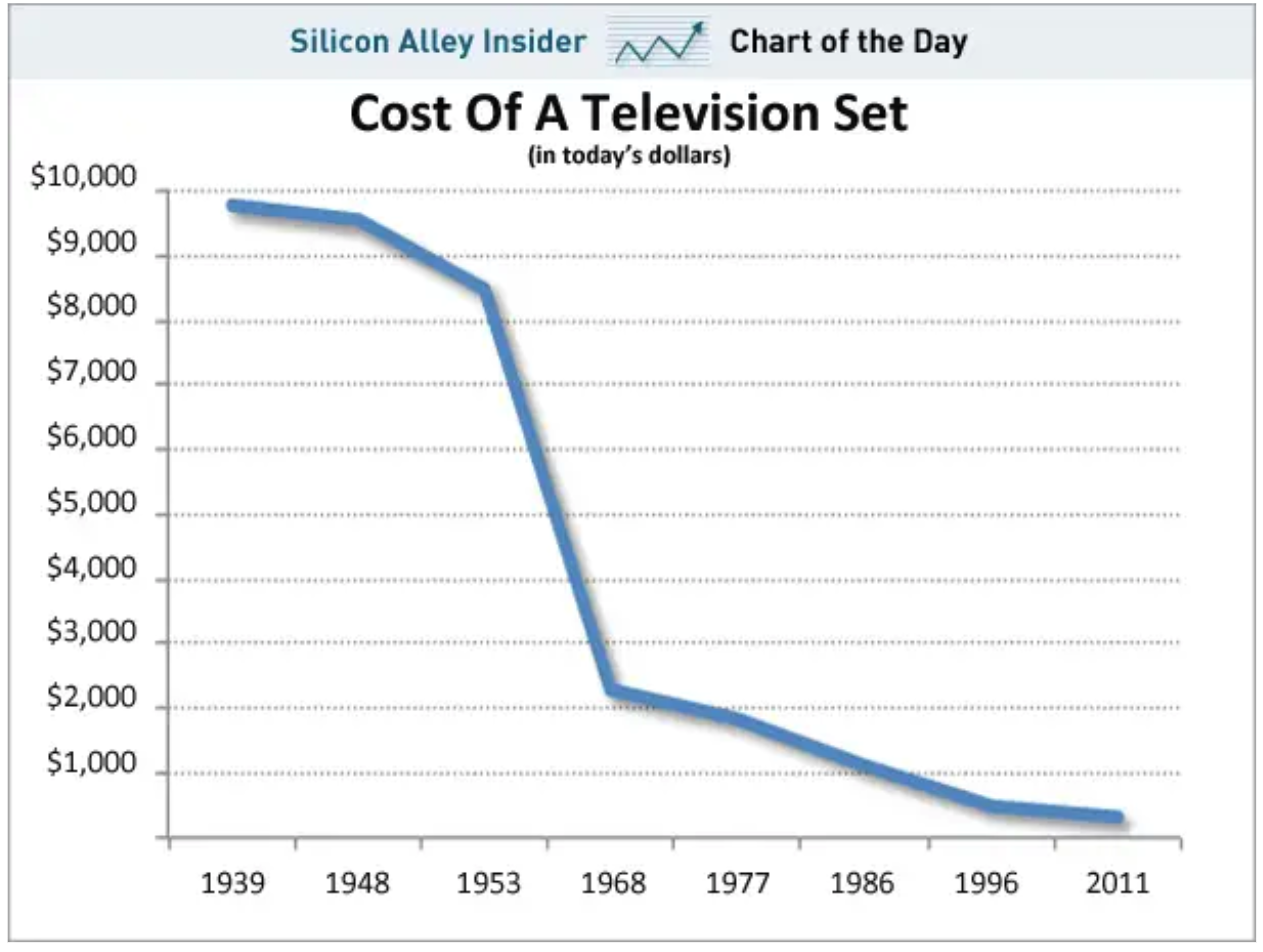 Rapid Substitution cost of a television ser