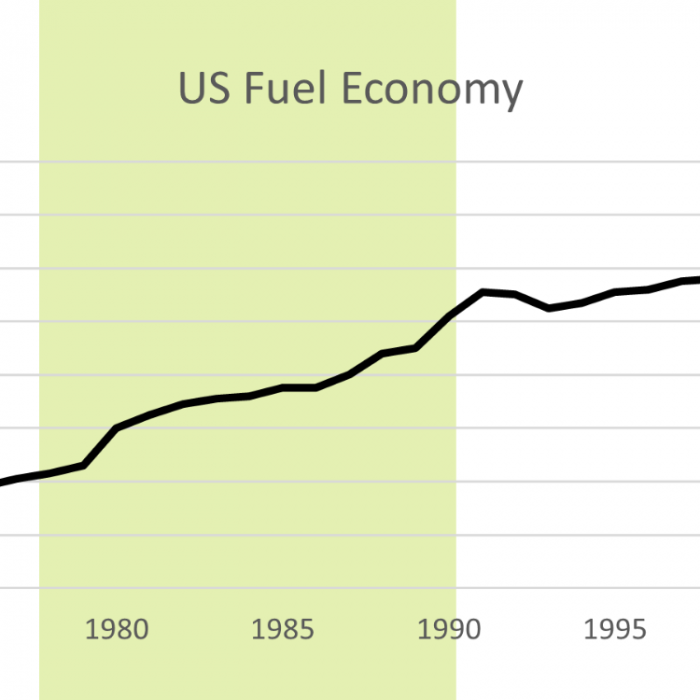 US Fuel Economy